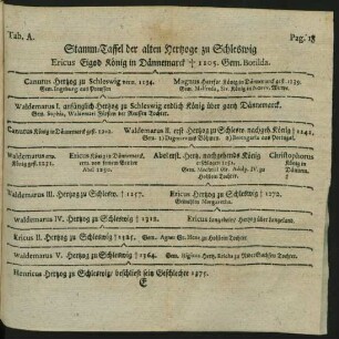 Tab. A. Stamm-Taffel der alten Hertzoge zu Schleswig