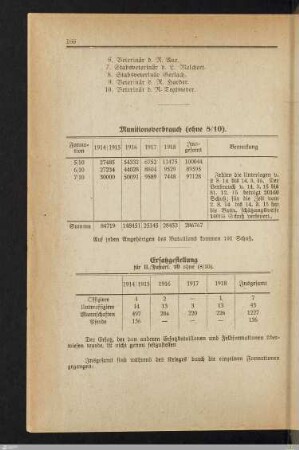 Munitionsverbrauch - Ersatzgestellung - Verluste an Pferden
