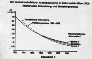 Der landwirtschaftliche Arbeitsaufwand in Vollarbeitskräften;Tatsächliche Entwicklung und Modellergebnisse