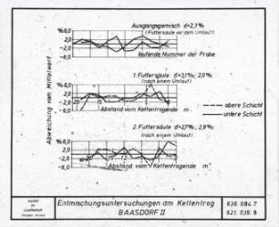 Entmischungsuntersuchung beim Futtertransport mit Hilfe von radioaktiven Isotopen