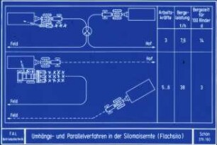 Umhänge- und Parallelverfahren in der Silomaisernte (Flachsilo)