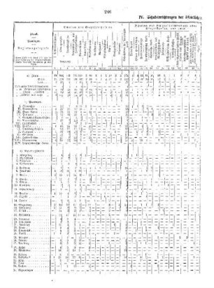 Tabellen : C. Die öffentlichen mittleren Schulen ; IV.Schuleinrichtungen der öffentlichen mittleren Schulen 1926