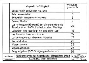 Wirkungsgrade des Menschen bei körperlicher Arbeit