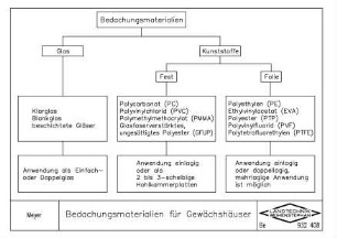 Bedachungsmaterialien für Gewächshäuser