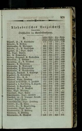 Alphabetisches Verzeichniß sämmtlicher Ortschaften im Kurfuerstenthume