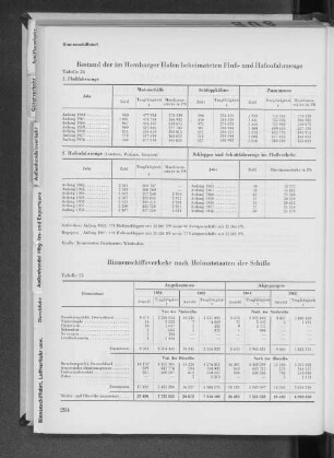 Tabelle 24 Bestand der im Hamburger Hafen beheimateten Fluß- und Hafenfahrzeuge Tabelle 25 Binnenschiffsverkehr nach Heimatstaaten der Schiffe
