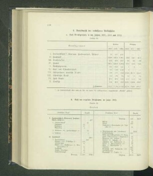 6b. Nach den einzelnen Berufsarten im Jahre 1912. (Tabelle 34.)