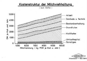 Kostenstruktur der Milchviehhaltung