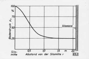 Diagramm: Lagertechnik, Silo, Kräfte & Momente