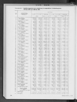 Bevölkerungsstand und -entwicklung in ausgewählten Großstadtregionen 1975 bis 1979 und 1980 bis 1984