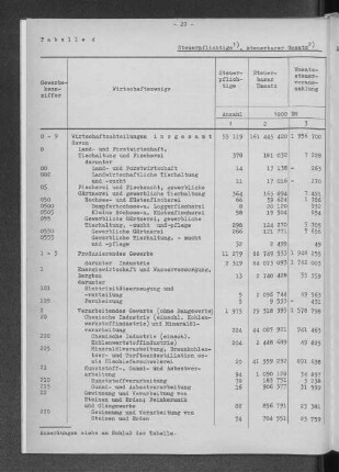 Tabelle 4 Steuerpflichtige, steuerbarer Umsatz und Umsatzsteuer 1974 nach Wirtschaftszweigen
