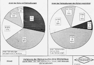 Verteilung der Melkversuche ohne Milchentzug (Betrieb Sieber, Lely - AMS, 46 Kühe, 27.5. - 10.9.1997, 10421 Melkungen, 228 Fehlmelkungen)