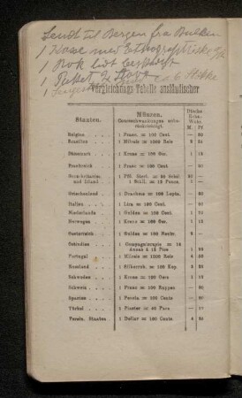 Vergleichungs-Tabelle ausländischer Münzen-Maasse und Gewicht