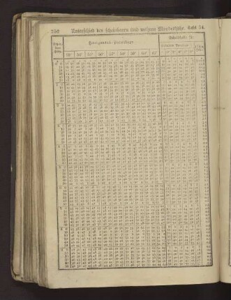 Tafel 54 Unterschied der scheinbaren und wahren Mondeshöhe