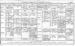 I. Tabelle. Gebräuchliche Geschützarten der vorzüglichsten Artillerien.