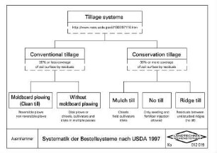 Systematik der Bestellsysteme nach USDA 1997