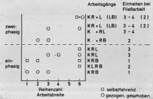 Übersicht: Erntetechnik, Ernteverfahren, Zuckerrübe