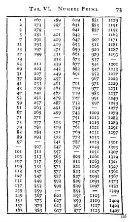 Tab. VI. Numeri Primi