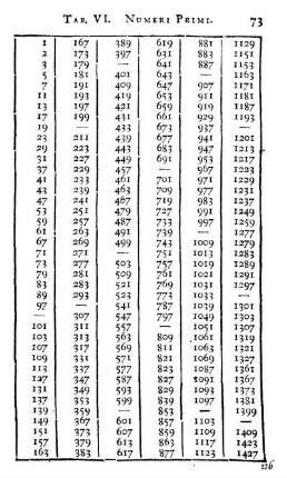 Tab. VI. Numeri Primi