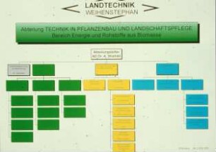 Abteilung Technik in Pflanzenbau und Landschaftspflege, Bereich Energie und Rohstoffe aus Biomasse