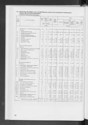 10.5 Unternehmen, Beschäftigte, Lohn- und Gehaltssumme, Umsatz sowie Investitionen im Verarbeitenden Gewerbe 1985 nach Wirtschaftsbereichen