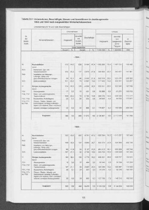 Tabelle 23.1 Unternehmen, Beschäftigte, Umsatz und Investitionen im Ausbaugewerbe 1993 und 1994 nach ausgewählten Wirtschaftsbereichen