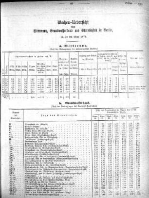 1873,21: Wochen-Uebersicht über Witterung, Grundwasserstand, und Sterblichkeit in Berlin, 16. bis 22. März 1873
