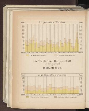 Die Wähler zur Bürgerschaft bei der Neuwahl im Februar 1880. Allgemeine Wahlen und Grundeigenthümerwahlen.