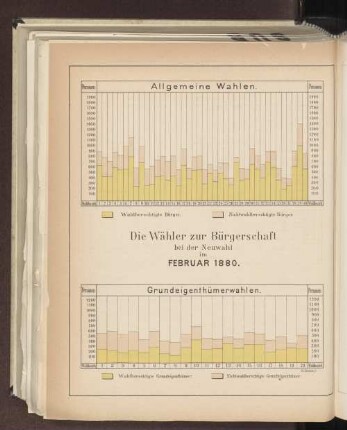 Die Wähler zur Bürgerschaft bei der Neuwahl im Februar 1880. Allgemeine Wahlen und Grundeigenthümerwahlen.