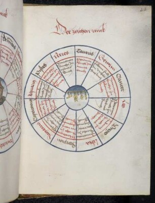 Kreisschema zur Ermittlung eines Schicksalspruchs aus dem "Zeichen Ring" (Sternzeichen)