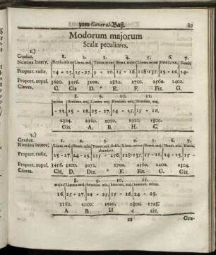 Modorum majorum Scalӕ peculiares.