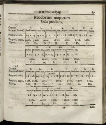 Modorum majorum Scalӕ peculiares.