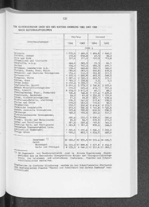 Güterverkehr über See des Hafens Hamburg 1983 und 1984 nach Güterhauptgruppen