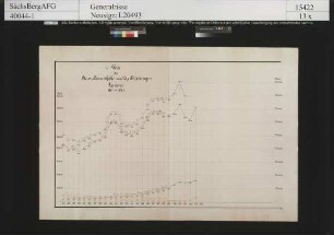 Steinkohlen-, Braunkohlen- und Erzbergbau in Sachsen; Wert der Jahresfördermenge im chronologischen Verlauf von 1891-1916