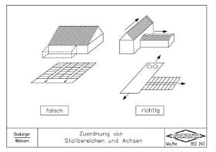 Zuordnung von Stallbereichen und Achsen