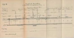 Tafel II. Graphische Darstellung des Bahnbestandes und des Aufsichtsdienstes ...