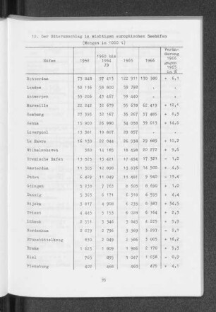 12. Der Güterumschlag in wichtigen europäischen Seehäfen (Mengen in 1000 t)