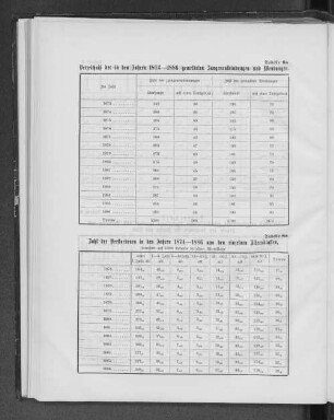 Tabelle 6a. Verzeichniß der in den Jahren 1873-1886 gemeldeten Zangenentbindungen und Wendungen.