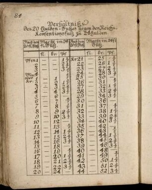Verhältniß Des 20 Gulden-Fußes gegen den Reichs-Konfentionsfuß zu 24 Gulden.