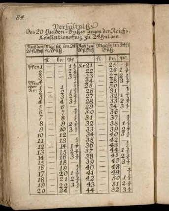 Verhältniß Des 20 Gulden-Fußes gegen den Reichs-Konfentionsfuß zu 24 Gulden.