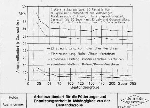 Arbeitszeitbedarf für die Fütterungs- und Entmistungsarbeiten in Abhängigkeit von der Bestandsgröße