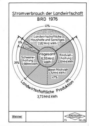 Stromverbrauch der Landwirtschaft BRD 1976