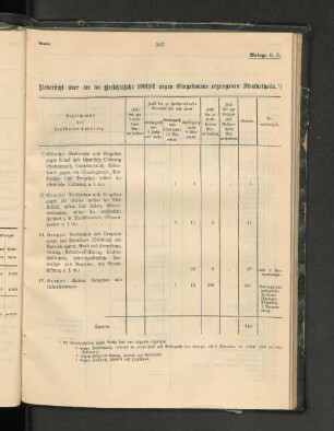 Uebersicht über die im Berichtsjahr 1901/1902 gegen Eingeborene ergangenen Strafurtheile.