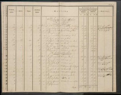 Inventar der Steinkohlengrube Odenbach-Roth auf das Etatsjahr
                        1844/45