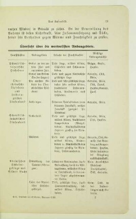 Übersicht über die wertvollsten Anbaugebiete