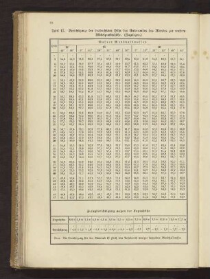 Tafel 17. Berichtigung der beobachteten Höhe des Unterrandes des Mondes zur wahren Mittelpunktshöhe (Zuzulegen)