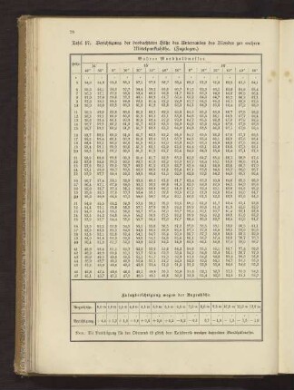 Tafel 17. Berichtigung der beobachteten Höhe des Unterrandes des Mondes zur wahren Mittelpunktshöhe (Zuzulegen)
