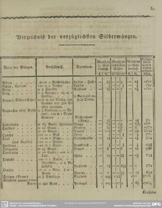 Verzeichniß der vorzüglichsten Silbermünzen