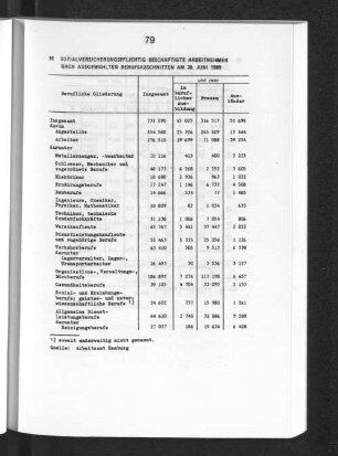 Sozialversicherungspflichtig beschäftigte Arbeitnehmer nach ausgewählten Berufsabschnitten am 30. Juni 1989
