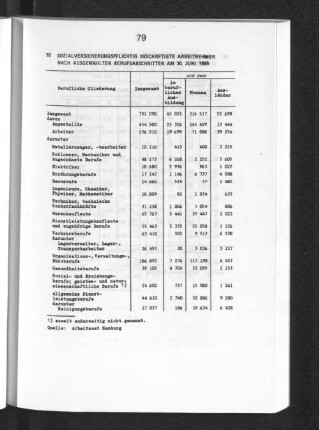 Sozialversicherungspflichtig beschäftigte Arbeitnehmer nach ausgewählten Berufsabschnitten am 30. Juni 1989